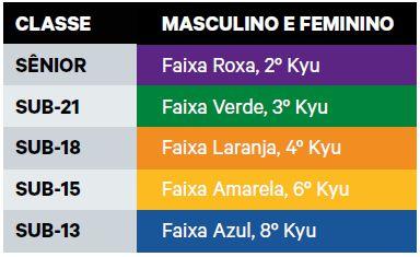 ATLETAS: Classes Sub-13 e Sub-15: Até 36 atletas por classe, com limite de 02 atletas por categoria de peso e sexo; Classes Sub-18, Sub-21: Até 48 atletas por classe, com limite de 03 atletas por