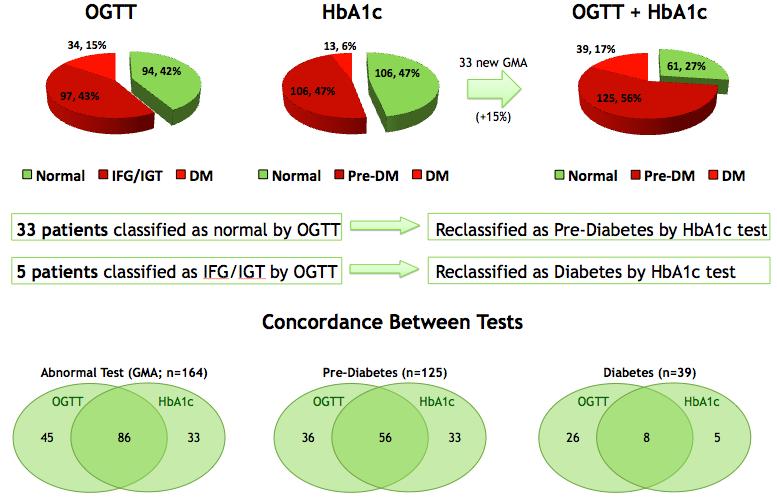 Impacto da HbA1c no diagnóstico de distúrbios da diabetes em doentes com DAC (225 doentes com ICP prévia, sem