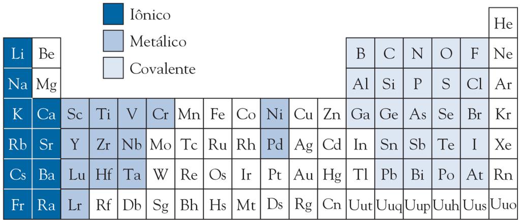 Compostos binários de hidrogênio Intermediário BeH 2 e MgH 2 :