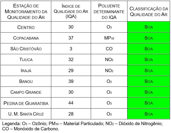 CONDIÇÕES METEOROLÓGICAS OBSERVADAS NO PERÍODO: a atuação da frente fria no litoral do Estado, em conjunto com o transporte de umidade do oceano para o continente ocasionou céu encoberto a nublado,