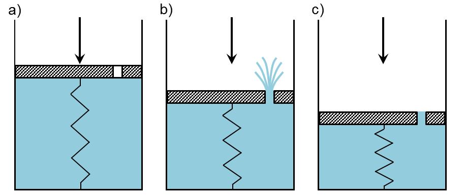 Figura 10 - Modelo mecânico de Terzaghi: a) instante t = 0s, b) instante t > 0s e c) final do adensamento (adaptado de Sousa Pinto, 2002) Quando um solo saturado é submetido a uma tensão vertical, no