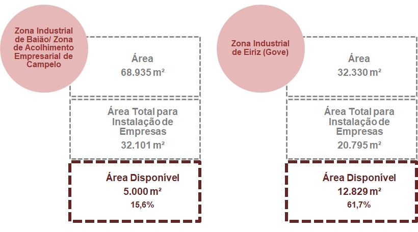4.5 LICENCIAMENTOS INDUSTRIAIS E TURÍSTICOS Figura 10. Disponibilidade de áreas de acolhimento empresarial no concelho de Baião Fonte: CCDR-Norte (2019) 1.