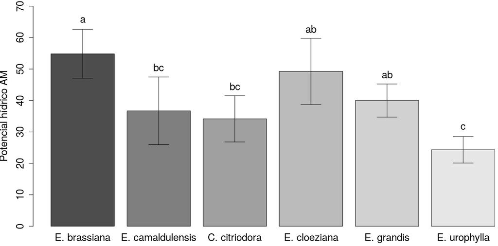 significativas, pois nos dois casos o valor-p foi menor que 0,0001. Sendo assim, as espécies de eucalipto apresentaram efeito significativo sobre o potencial hídrico mínimo e máximo.