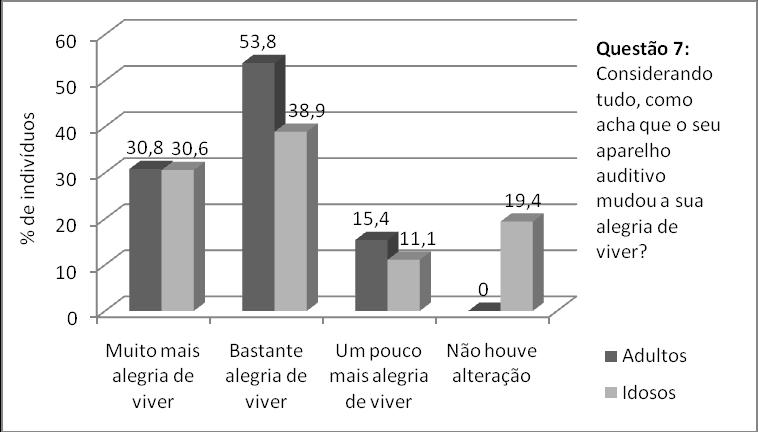 79 Figura 7 - Distribuição quanto à melhora na qualidade de vida proporcionada pelo uso da amplificação sonora em usuários adultos e idosos. 4.