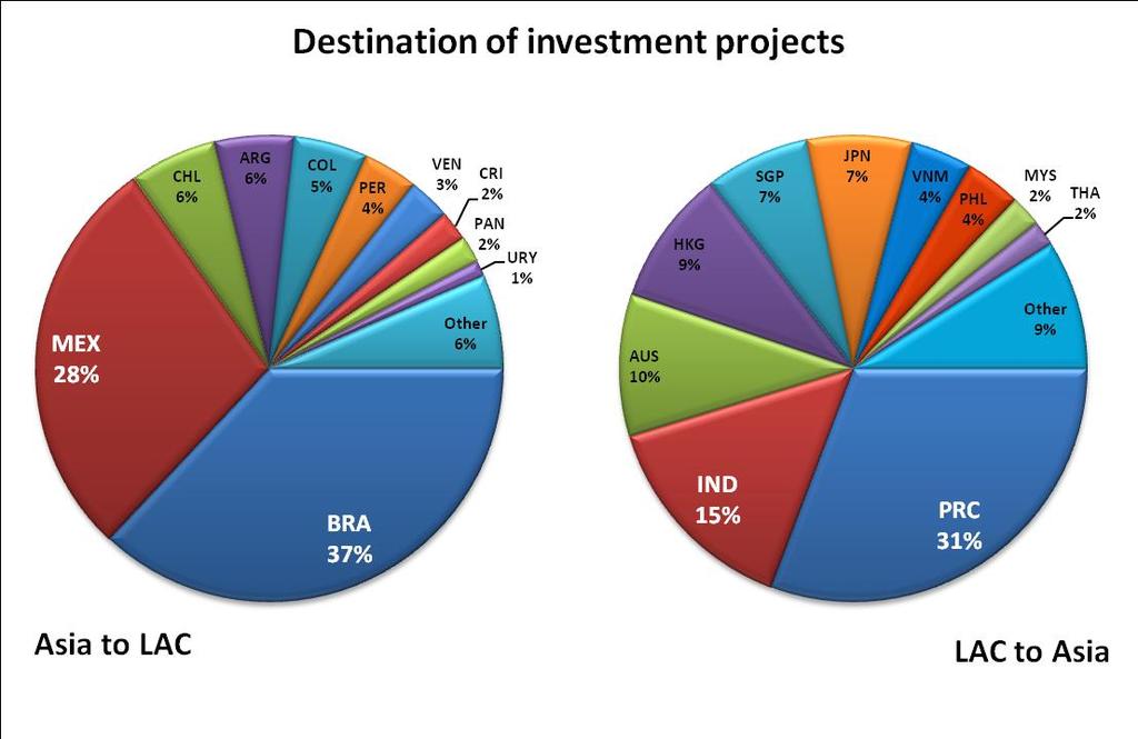 O Investimento é ainda muito concentrado nos maiores países of which: Japan 39% PRC 14% India 14% Republic of