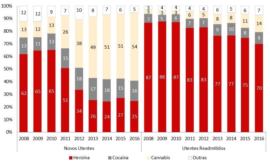 Relatório Anual 2016 A Situação do País em Matéria de Drogas e Toxicodependências Figura 5 - Utentes que Iniciaram Tratamento no Ano: Substância Principal, segundo o Ano Novos Utentes* e Utentes