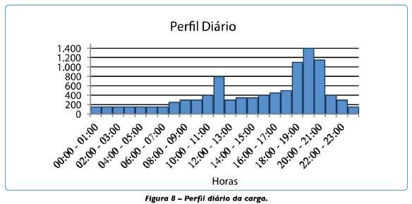 Horário de ponta (18h00 às 21h00): kwh mais caro!