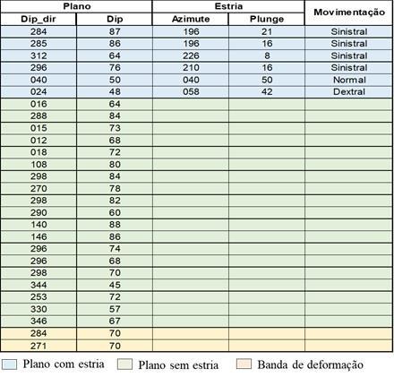 25 Tabela 3. Dados estruturais obtidos no afloramento.