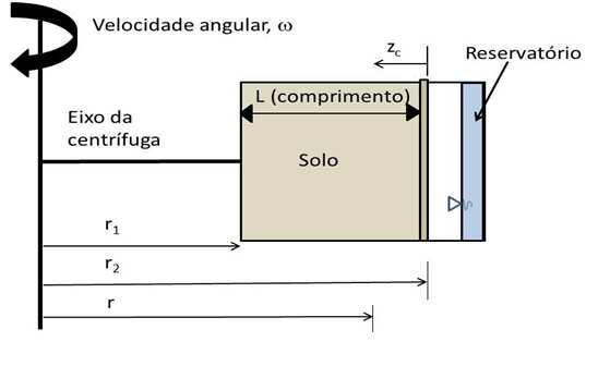 Figura 2.9: Representação esquemática de uma amostra de solo na centrífuga (adaptado de McCARTNEY & ZORNBERG, 2005).