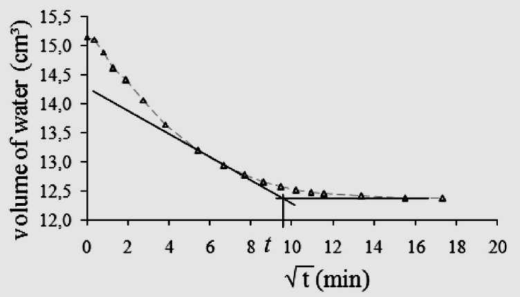 condutividade hidráulica não saturada é obtido pela intersecção da linha tangente da curva com a tangente horizontal assintótica. Figura 3.