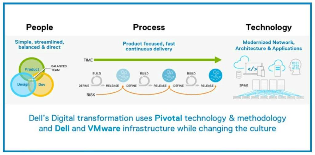 Metodologia Pivotal Transformação Digital da Dell usa a tecnologia e metodologia da Pivotal