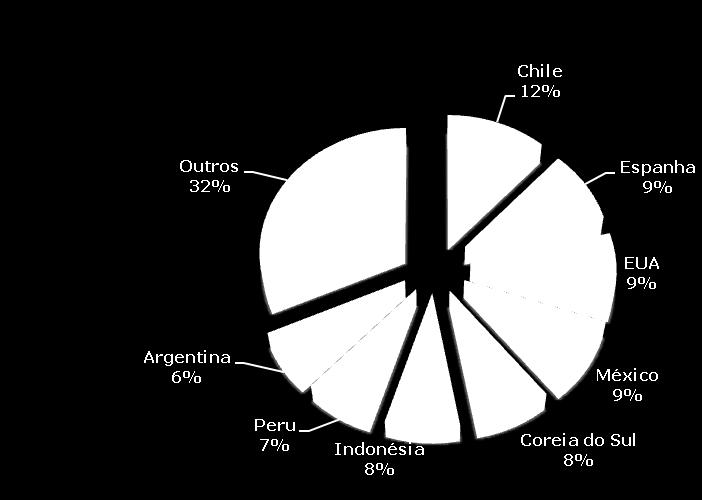 Vendas priorizando o mercado