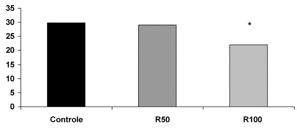 Figura 1: Número total de repetições realizado no leg press 45 nas condições controle (C), experimental a 50 (R50) e a 100rev.min -1 (R100).