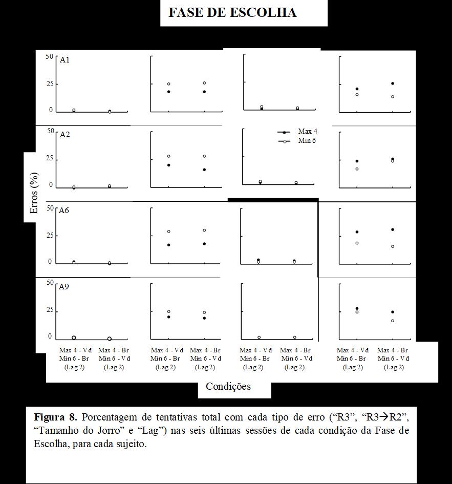 37 A Figura 9 mostra a distribuição da frequência relativa de cada um dos possíveis tamanhos de jorro nos dois elos do esquema concorrente encadeado, durante as seis últimas sessões de cada condição,