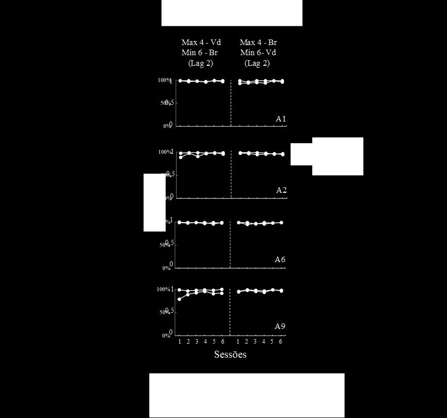 39 A Figura 11 apresenta a escolha relativa pelo elo terminal Max 4 (Lag 2) nas seis últimas sessões de cada condição da Fase de Escolha, para cada sujeito.