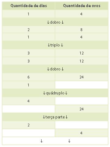 Troque ideias com seus colegas e responda: 3- E correto dizer que ao se triplicar a quantidade de dias, triplica-se a quantidade de ovos?