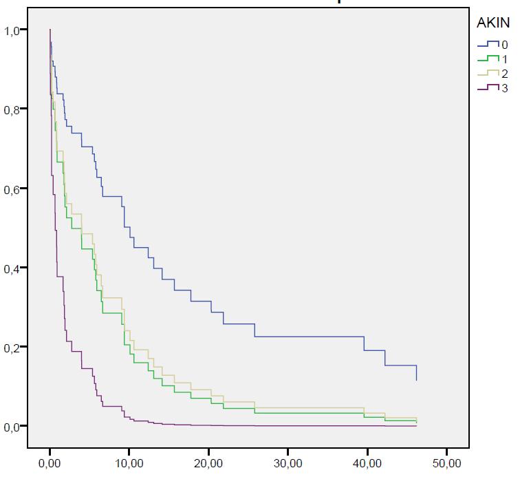 Função renal é determinante na mortalidade de pacientes com PBE AKIN MELD Mortalidade 90 dias (%) p RR IC 95% 0 16,8 ± 5,1 20 1 1 21,6 ± 5,6 50 0,109 2,5 (0,8-7,6) 2