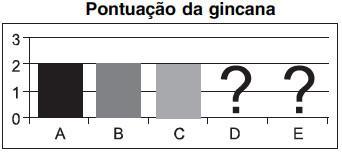 Mesmo sem aparecer as notas das equipes D e E, pode-se concluir que os valores da moda e da mediana são, respectivamente: a)1,5 e 2,0. b)2,0 e 1,5. c)2,0 e 2,0. d)2,0 e 3,0. e)3,0 e 2,0.