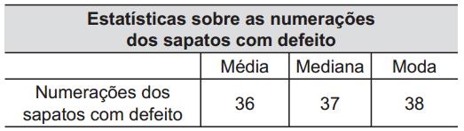 3)Uma loja que vende sapatos recebeu diversas reclamações de seus clientes relacionadas à venda de sapatos de cor branca ou preta.