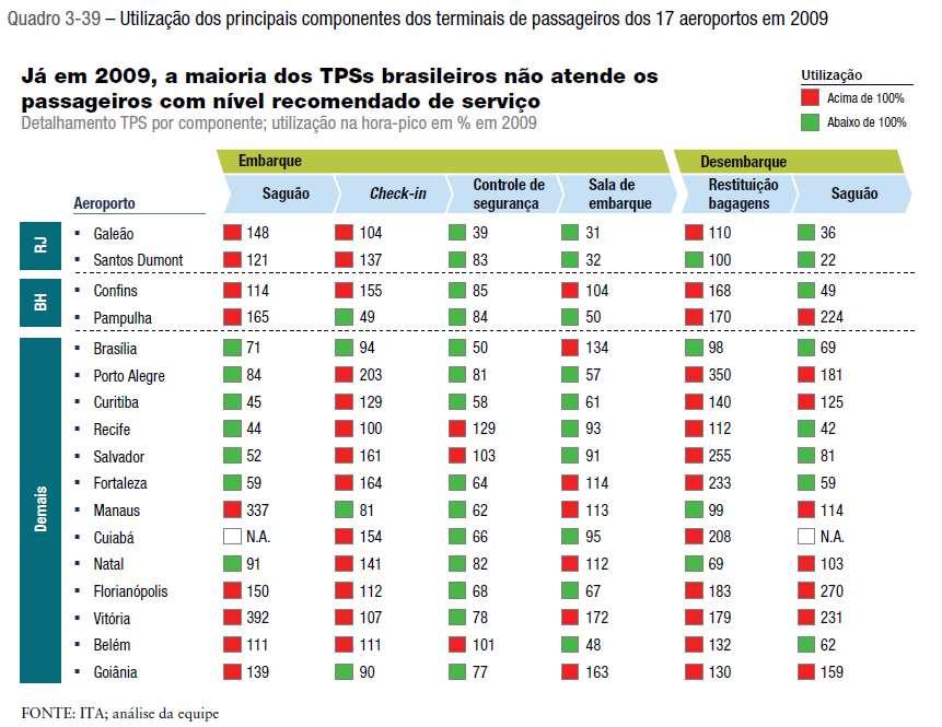 Porque conceder aeroportos Incapacidade do Estado em realizar investimentos em infraestrutura.