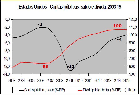 Exemplo: Estados Unidos desequilíbrio interno