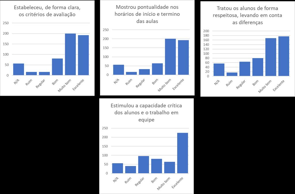 3. Discussão A partir dos resultados obtidos pela aplicação da avaliação do Docente pelo Discente, percebe-se boa satisfação dos avaliadores em relação aos avaliados, com deslocamento à direita em