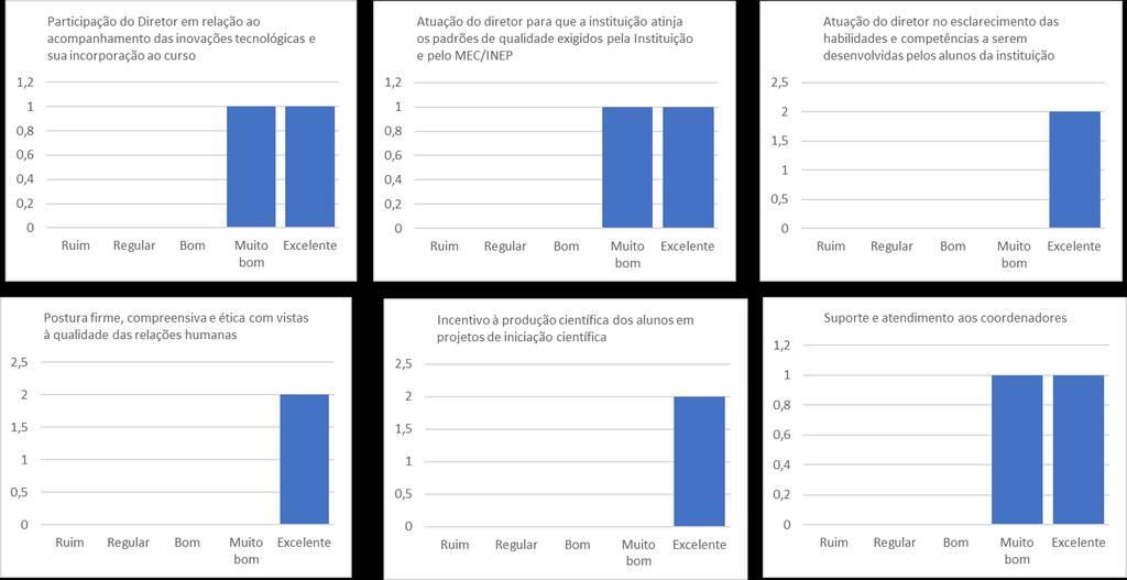 AVALIAÇÃO DA DIRETORIA PELA COORDENAÇÃO 1. Quesitos Avaliados Os seguintes quesitos foram avaliados pelos coordenadores em relação à direção: 1.