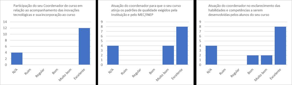 AVALIAÇÃO DA COORDENAÇÃO/DIRETORIA PELO DOCENTE 1. Quesitos Avaliados Os seguintes quesitos foram avaliados pelos funcionários em relação à Instituição: 1.