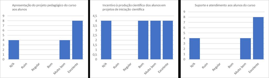 Atuação do coordenador para que o seu curso atinja os padrões de qualidade exigidos pela Instituição e pelo MEC/INEP. 3.