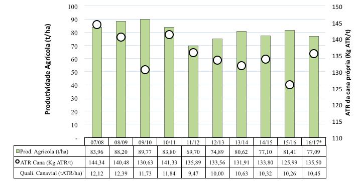 Por outro lado, notou-se uma deterioração deste indicador nas últimas três safras.