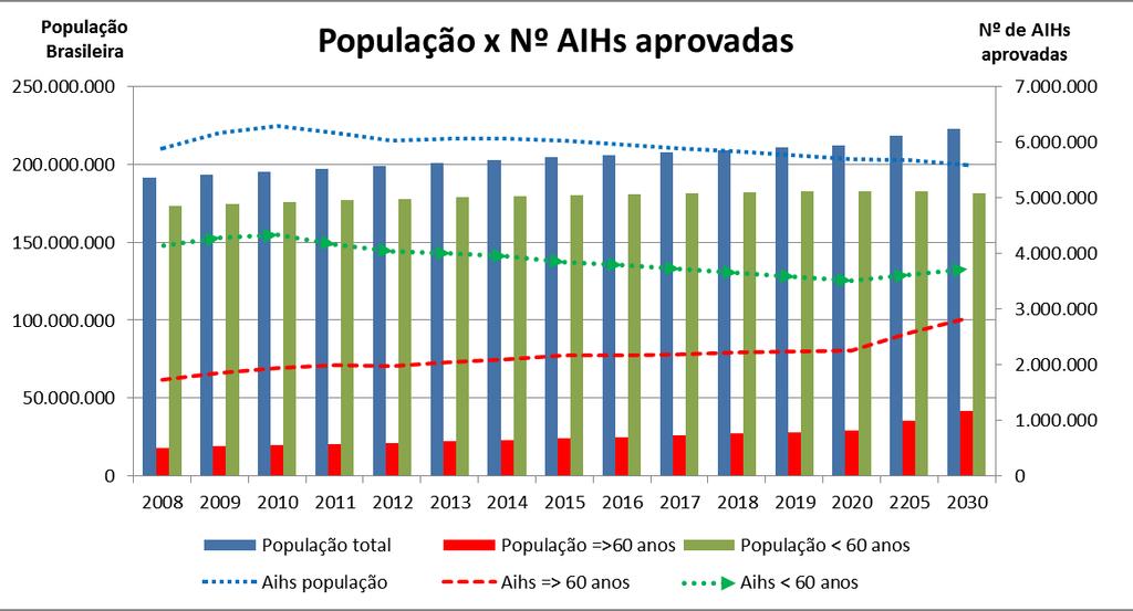 196 Figura 37 - Comparativo entre população e nº de AIHs aprovadas, por segmento etário,