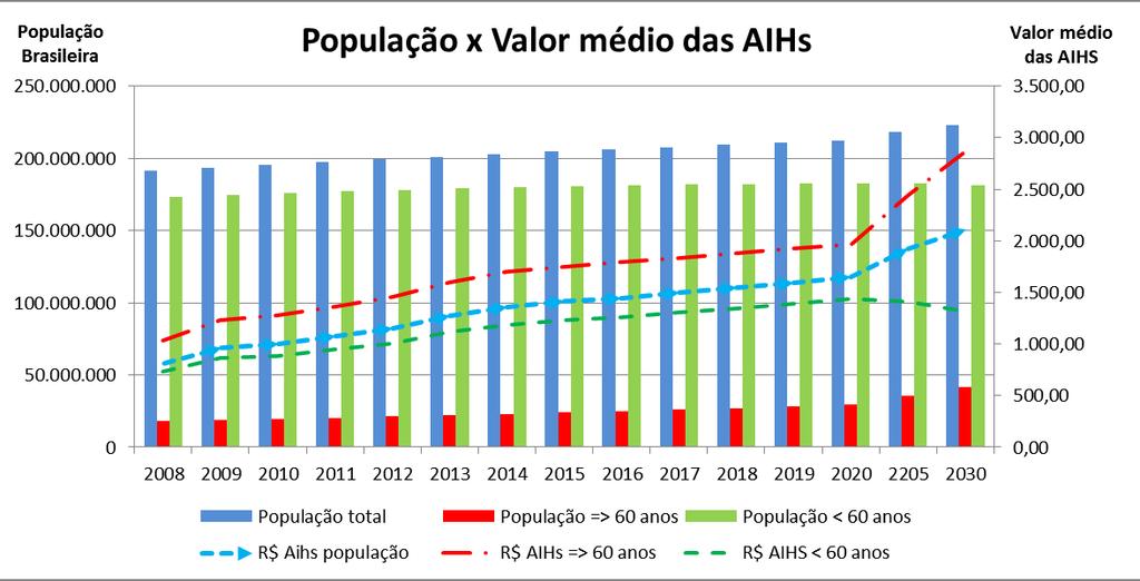 sobreposição dos gráficos, confirma a tendência de crescimento da população brasileira que