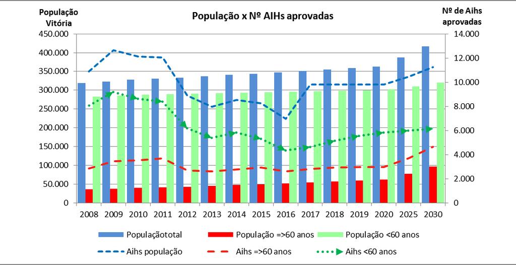 209 Figura 51 - Curva de crescimento da população, por segmento etário, 2008-2030, Vitória
