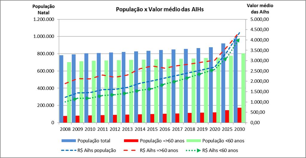 214 Figura 57 - Comparativo entre população e nº de AIHs aprovadas, por segmento etário, 2008-2030,