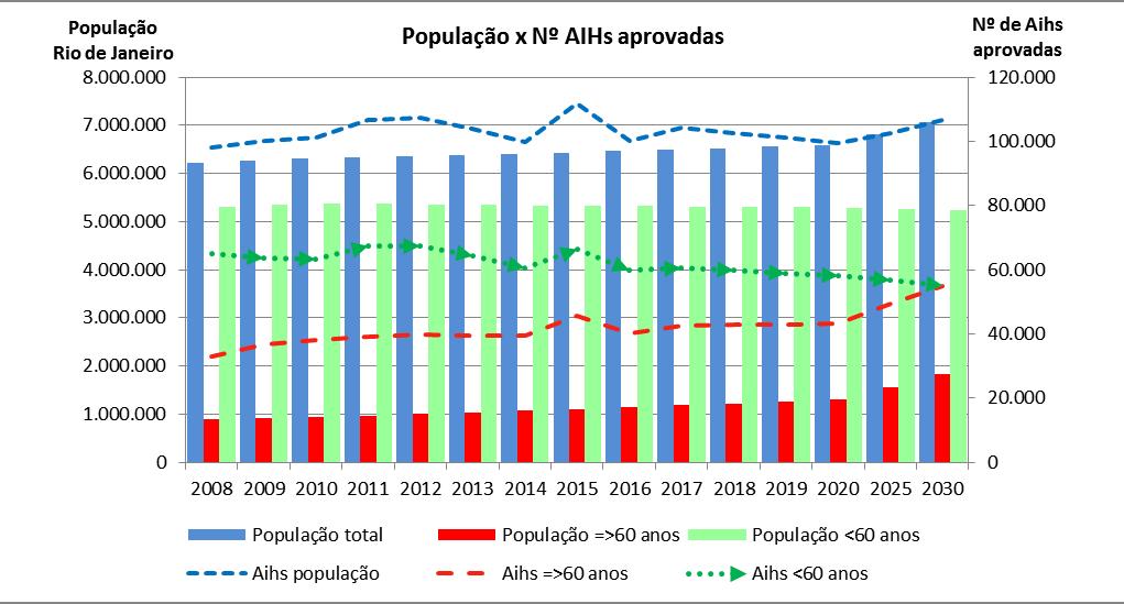 232 Figura 77 - Comparativo entre população e nº de AIHs aprovadas, por segmento etário, 2008-2030, Rio de Janeiro Figura 78 - Comparativo entre população e valor médio das AIHs, por segmento etário,