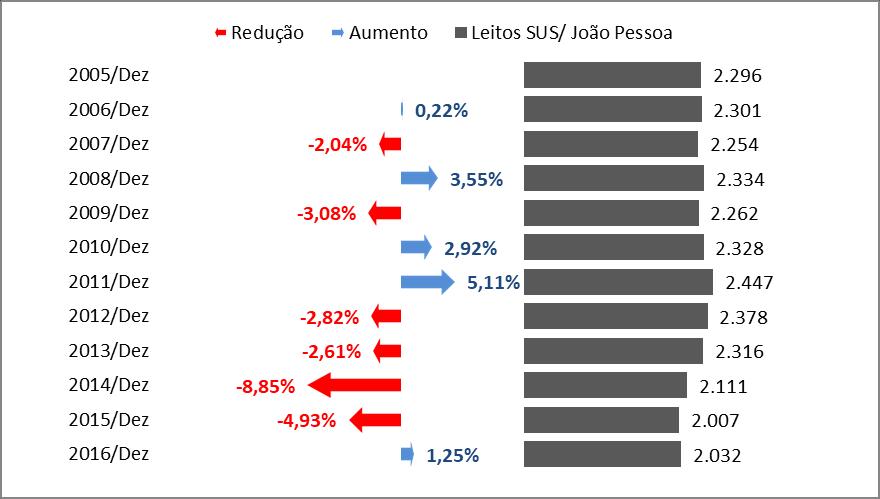 237 A figura 80 apresenta graficamente a redução gradual e constante, no período de 2005 a 2016, da oferta de leitos SUS para a população brasileira.