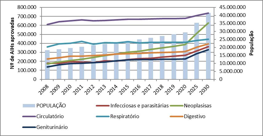 244 Para o Brasil, o cenário é de crescimento do número de AIHs aprovadas para todas as doenças, assim como para a população idosa.