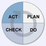 O Ciclo de Processos da ISO (1) A ISO (International Standards Organisation) recomenda um ciclo para processos, que se