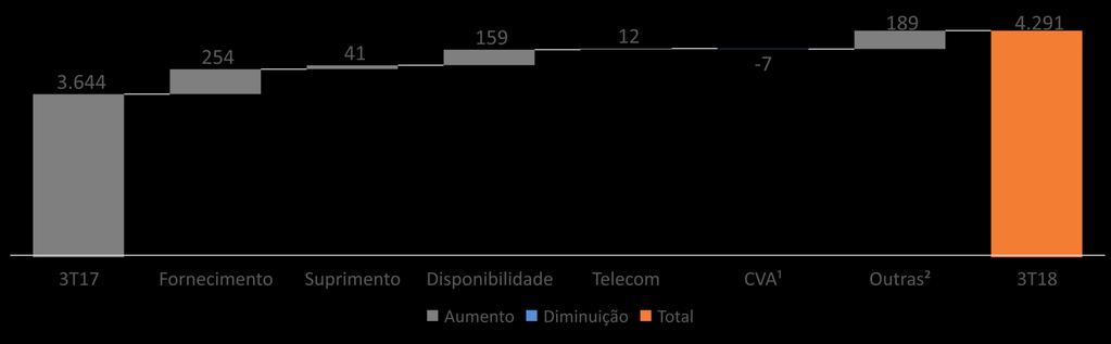 Receitas Operacionais Crescimento de 17,8% na Receita Operacional Recorrente no Trimestre R$ milhões +21,2% +5,1% +20,0% +15,0% -1,6% +53,4% +17,8% Impacto do reajuste da Tarifa de Energia (TE);