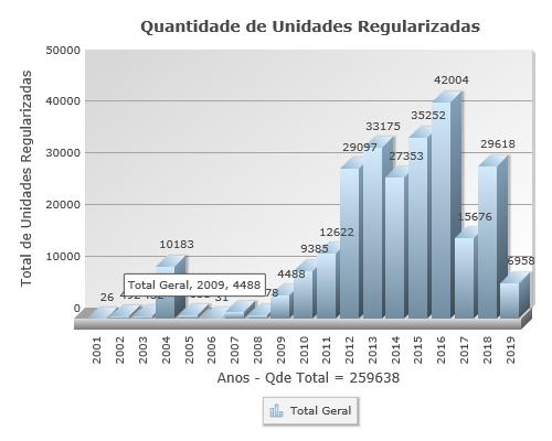 Panorama da Titulação dos Ocupantes Quantidade de unidade