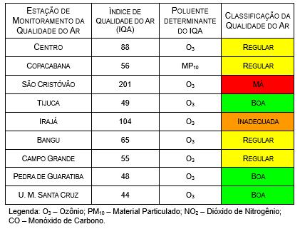 Condições meteorológicas observadas no período: A passagem de um sistema de baixa pressão pelo litoral da região Sudeste, em conjunto com o novo posicionamento do sistema de alta pressão ocasionaram