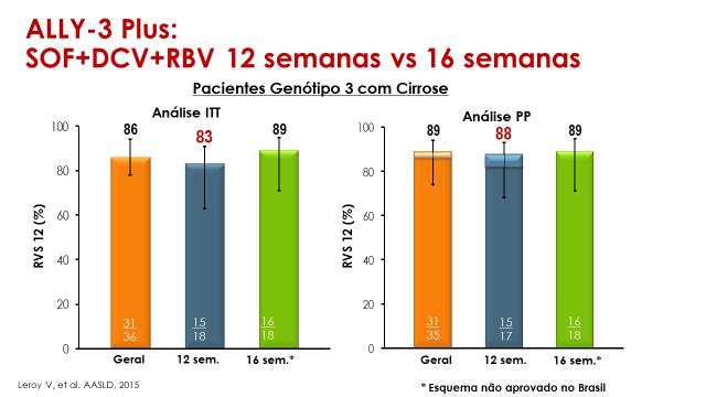 eficácia e segurança da combinação de sofosbuvir e daclatasvir (associada ou não a ribavirina) por 24 semanas, no tratamento de pacientes com genótipo 3.