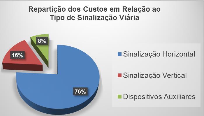 calmings e, como informado anteriormente, não envolve implantação de semáforos e placas especiais (indicativas) que normalmente possuem valores consideravelmente elevados.