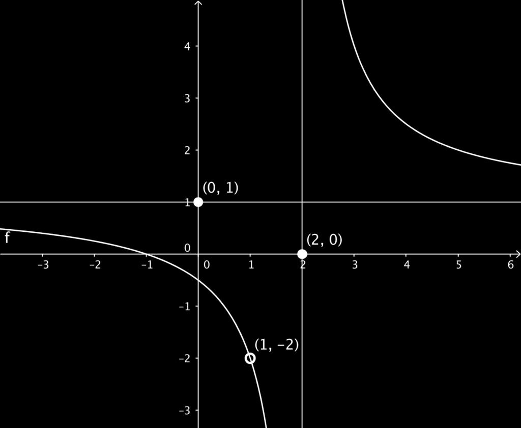 Limites de Polinómios e Funções Racionais Exemplo 2 O gráfico desta função é
