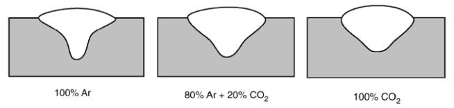43 Figura 11 Efeito dos gases de proteção no perfil do cordão de solda Fonte: FORTES, 2004. 2.4.4 Transferência Metálica A transferência metálica pode ser entendida como a forma com que o metal líquido parte do eletrodo até o metal de base.