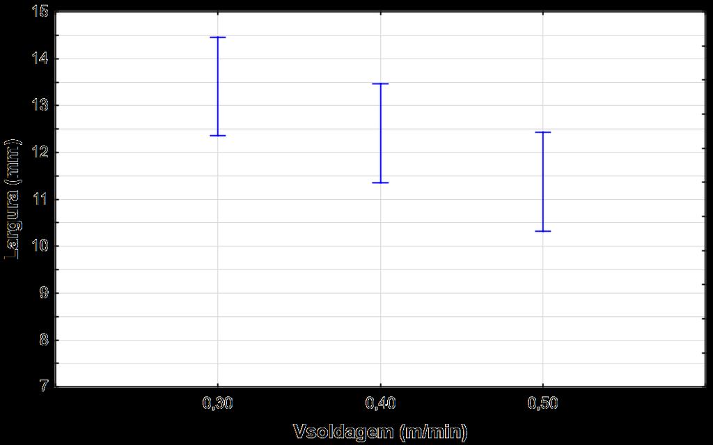 80 Tabela 17 - Efeito da velocidade de soldagem nas variáveis resposta Efeito da Velocidade de Soldagem Variável Resposta Nível de Significância (p) Largura,02965 Reforço,00018 Penetração,07880