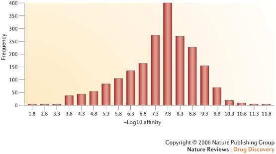 Frequency distribution for small-molecule drug potencies.