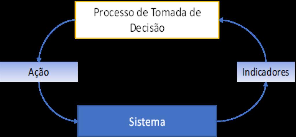 Processo de Decisão: Modelo Conceitual Modelado como ciclo de feedback Indicadores: base para processo de decisão Informação: contém ruídos e atrasos (estado aparente) Decisões: baseadas no estado