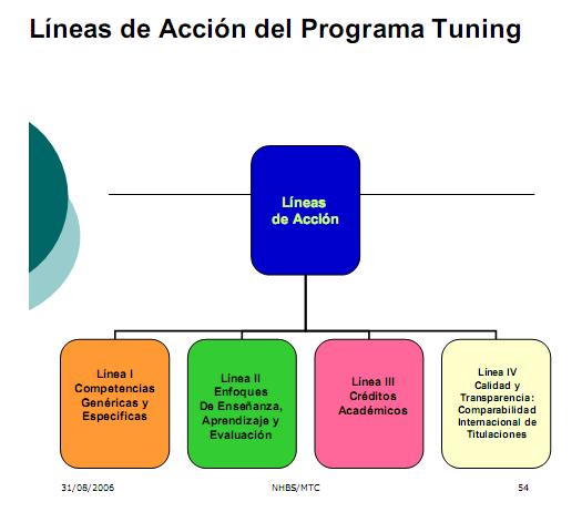 superior, entre universidades européias, conforme se pode observar no gráfico da Figura 11.8 abaixo: Figura 11.8 Líneas de Acción Del Programa Tuning.