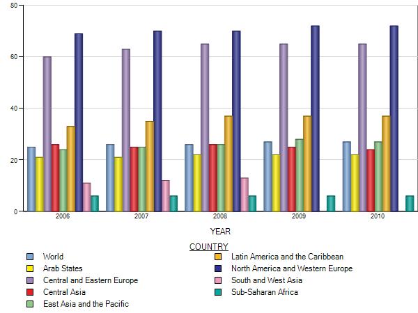 Regional Gross Enrolment Ratio, Primary, Secondary and